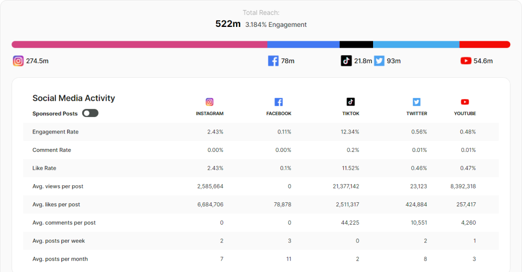 Unlock Detailed Social Media Insights